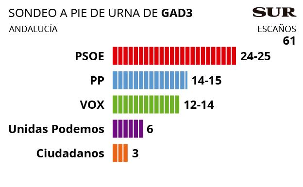 El PSOE repetiría la victoria de abril y Cs se desplomaría hasta los tres diputados en Andalucía, según GAD3