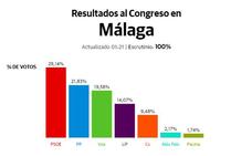 Las claves de las generales en Málaga