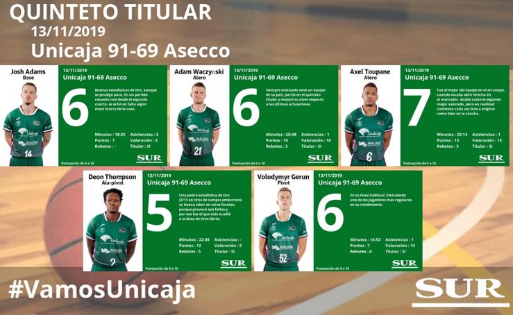 El uno a uno de la plantilla en el Unicaja 91-69 Asecco