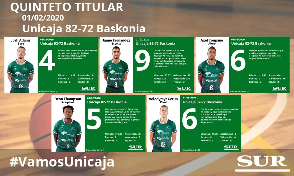 Las notas de los jugadores del Unicaja ante el Baskonia