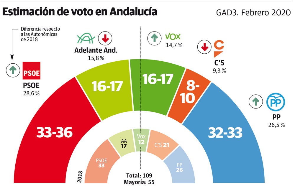 El PP se aproxima al PSOE y mantendría el poder de la Junta al sumar mayoría con Cs y Vox