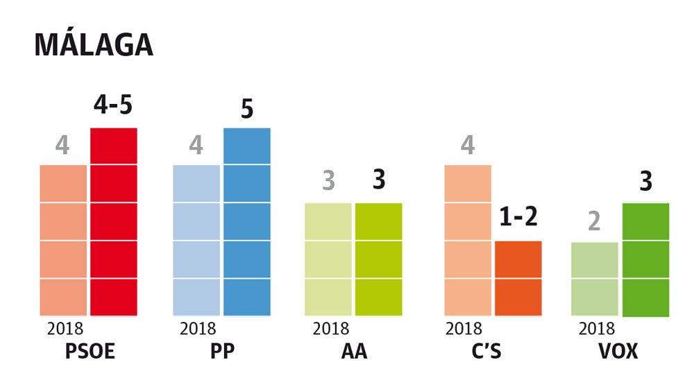 PP y Vox se reparten el voto perdido de Cs en Málaga