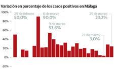 El coronavirus sigue su escalada y deja 14 fallecidos en Málaga en las últimas horas