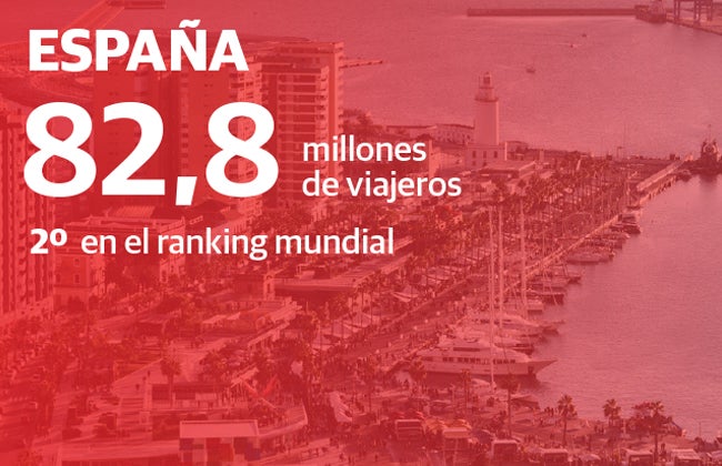 Los destinos turísticos competidores de España toman ventaja