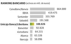Unicaja Banco y Liberbank confirman que negocian su fusión de nuevo y se disparan en Bolsa
