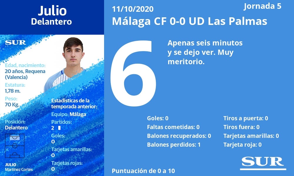 El uno a uno del equipo en el empate del Málaga-Las Palmas