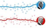 La ventaja de Biden se reduce en los estados clave
