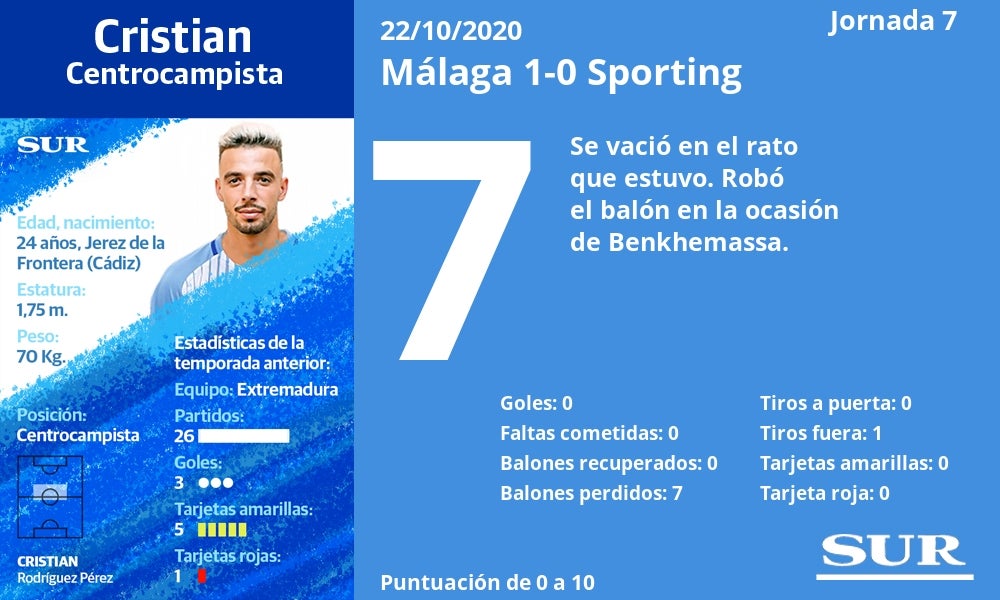 Notas a los jugadores del Málaga ante el Sporting