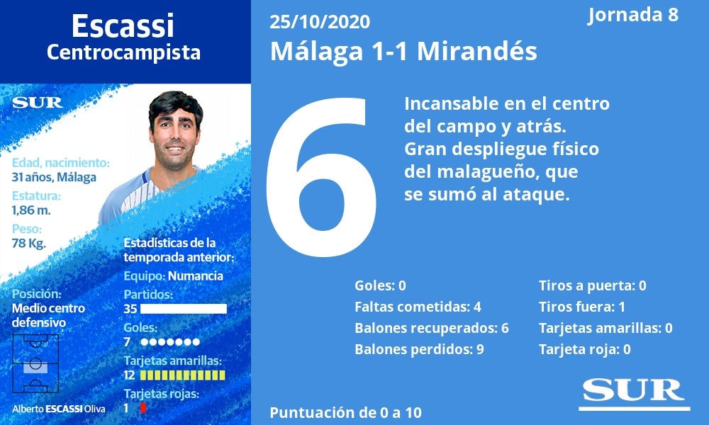 Notas a los jugadores del Málaga ante el Mirandés