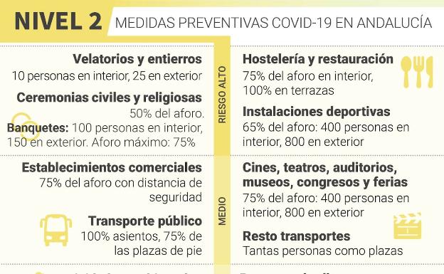 Estos son los niveles en Málaga en función de la incidencia del virus 9 Estos son los niveles en Málaga en función de la incidencia del virus 4