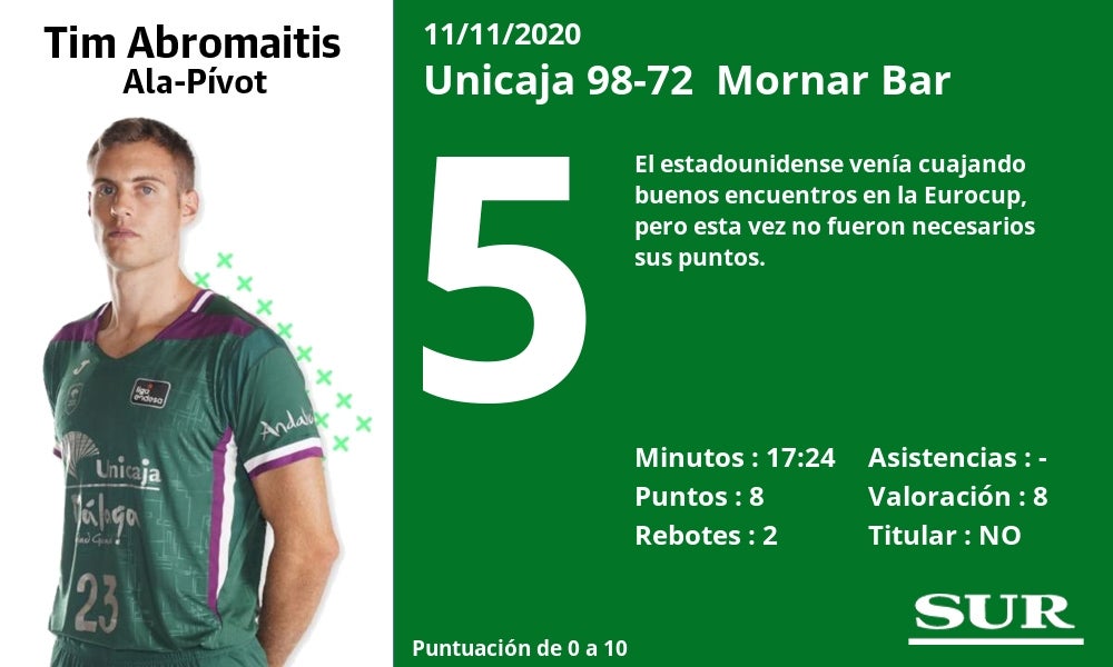 Notas a los jugadores del Unicaja ante el Mornar Bar