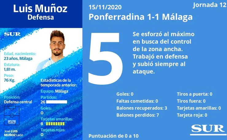Notas a los jugadores del Málaga ante la Ponferradina