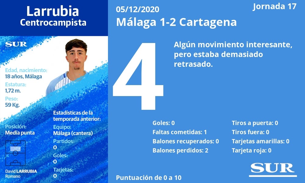 Notas a los jugadores del Málaga tras la derrota