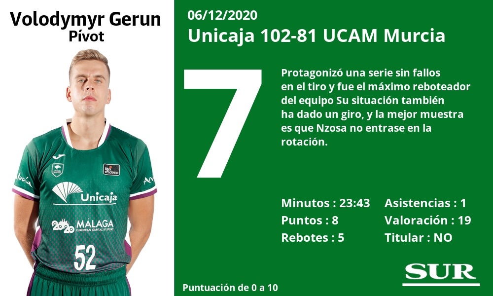 Notas a los jugadores del Unicaja tras la victoria