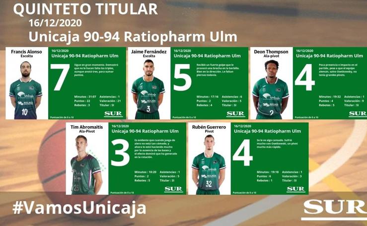 El uno a uno del Unicaja en la derrota ante el Ulm