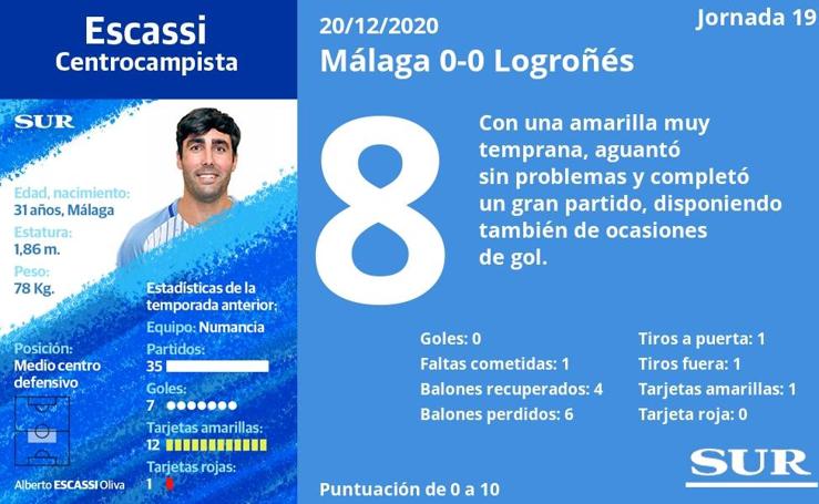 Las notas de los jugadores del Málaga ante el Logroñés