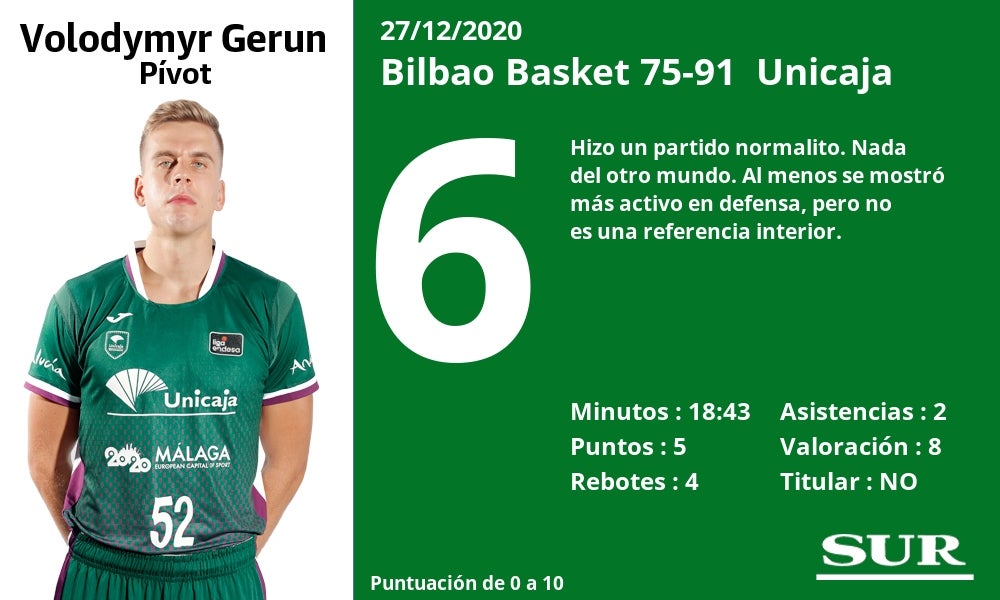 Notas a los jugadores del Unicaja en Bilbao