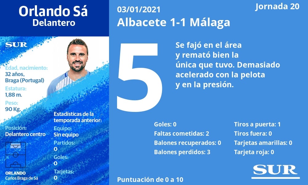 Uno a uno de los jugadores en el Albacete-Málaga