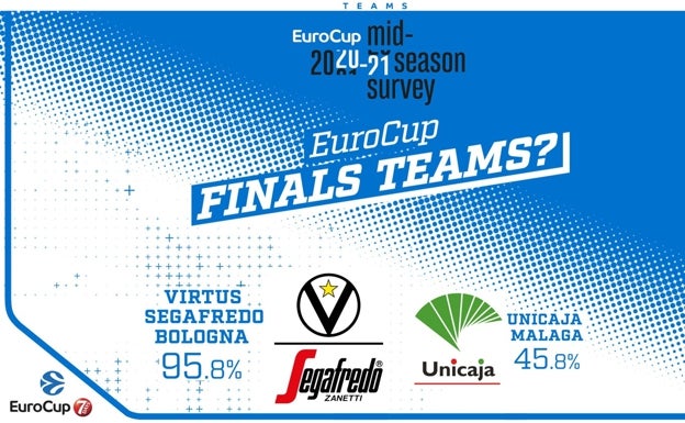 El Unicaja y el Virtus Bolonia, los favoritos de los directores deportivos para la final de la Eurocup