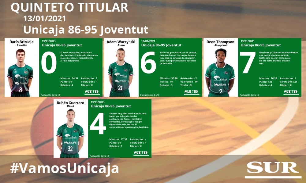 El uno a uno del partido Unicaja-Juventut