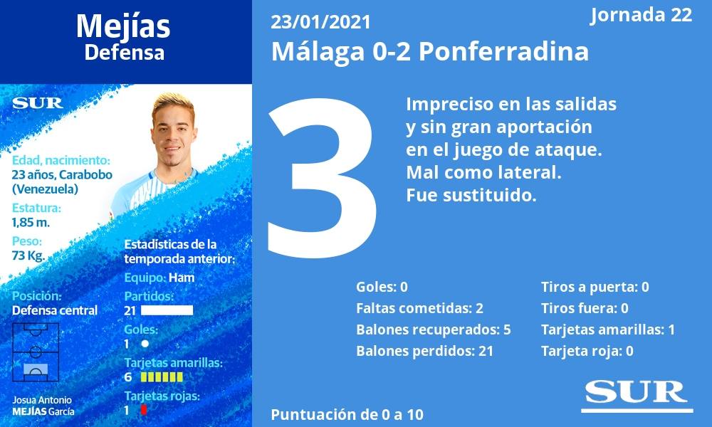 Las notas de los jugadores del Málaga ante la Ponferradina