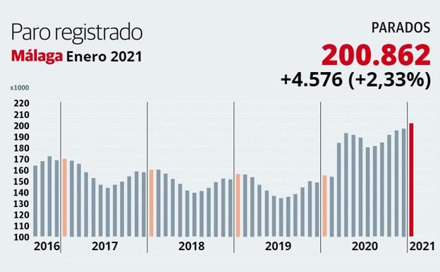 Málaga rebasa la barrera de los 200.000 parados