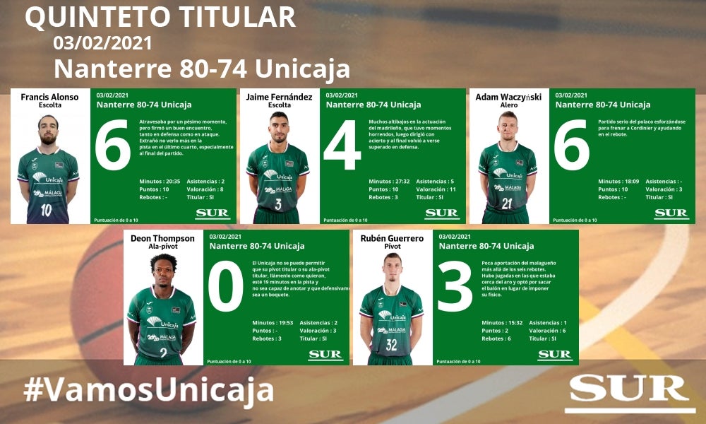 Uno a uno de la plantilla en el Nanterre-Unicaja