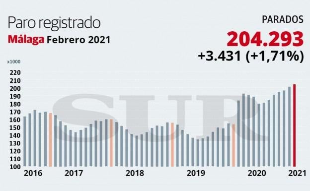 La tercera ola golpea con dureza el empleo: Málaga cierra febrero con 3.431 parados más y los trabajadores en ERTE rebasan los 41.000
