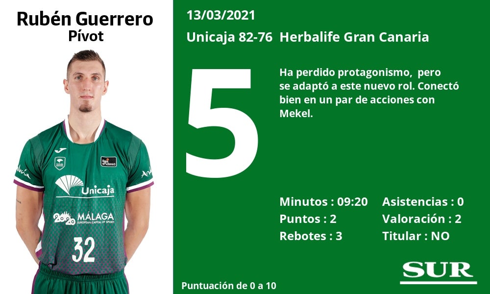 Notas a los jugadores del Unicaja ante el Gran Canaria