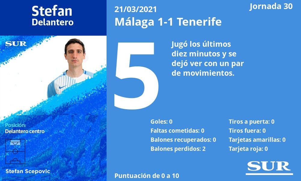 Valoración y estadísticas de los jugadores en el Málaga-Tenerife