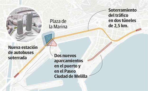 El Ayuntamiento de Málaga encarga a una consultora la búsqueda de financiación para soterrar el eje litoral