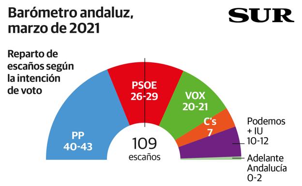 El PP ganaría con holgura las elecciones en Andalucía y necesitaría a Vox