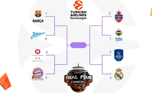 Los dos finalistas de la Eurocup jugarán la Euroliga, así queda el 'play-off'