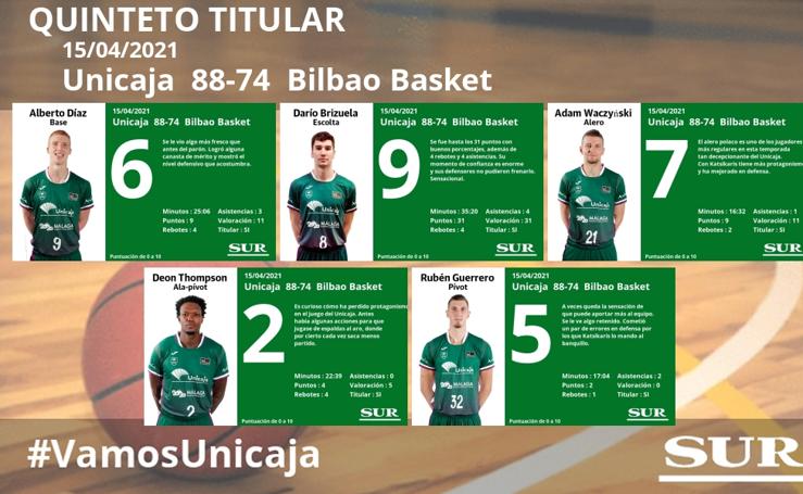 Notas a los jugadores del Unicaja ante el Bilbao