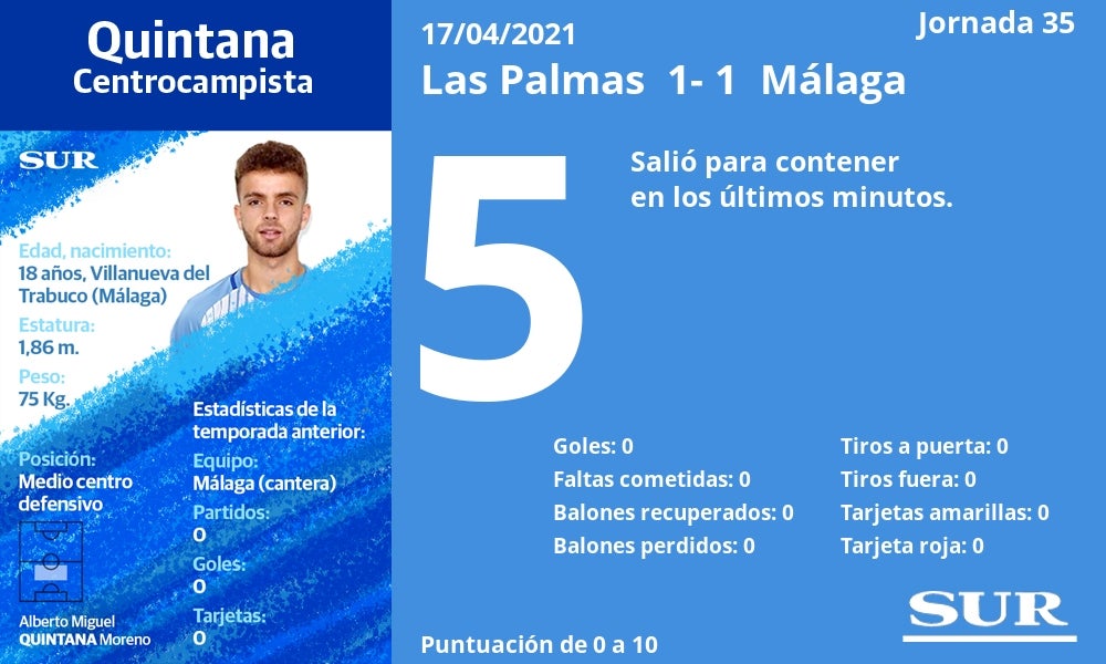 Las notas a los jugadores del Málaga