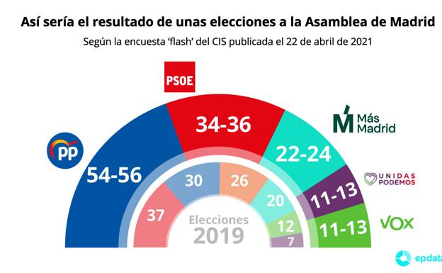 Así marchan las encuestas en la Comunidad de Madrid