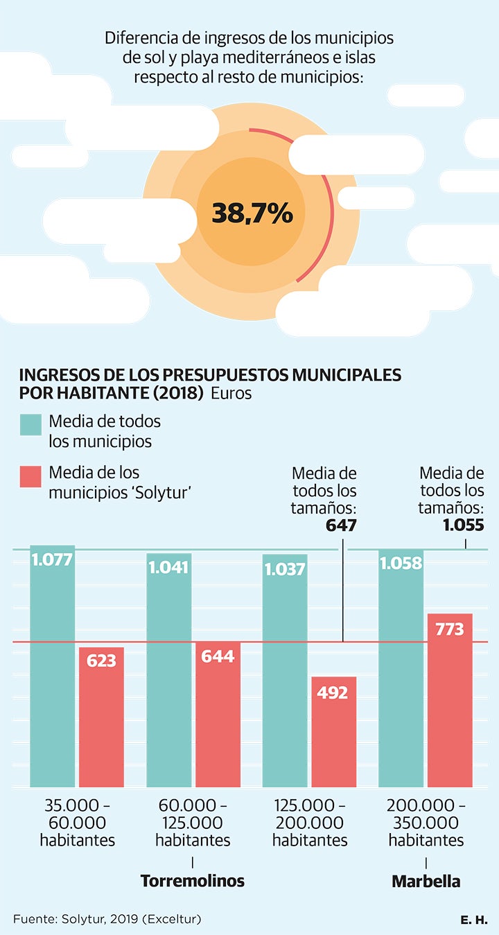 Retos de los destinos de sol y playa, decanos del turismo, tras la peor crisis