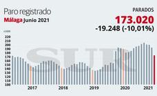 Bajada récord del paro en junio en Málaga, con 19.248 desempleados menos