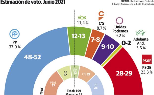 El PP ganaría en Andalucía por 14,6 puntos sobre el PSOE-A de Espadas y sumaría mayoría con Vox o Cs