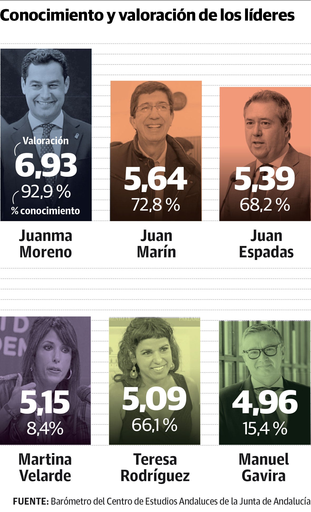 Juanma Moreno roza el notable y es el líder más valorado