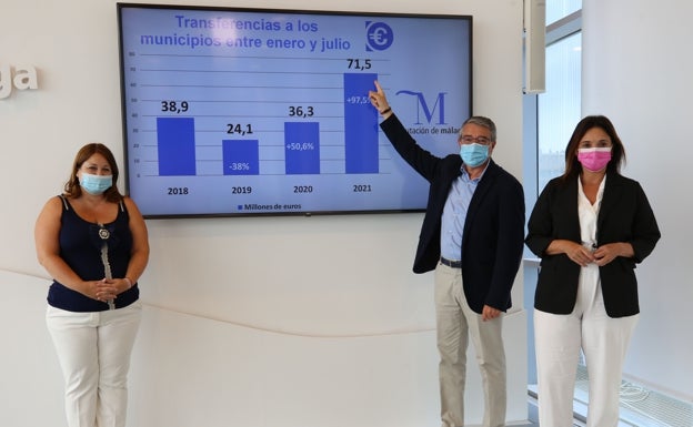 La Diputación de Málaga duplica las transferencias a los ayuntamientos en los primeros siete meses del año