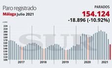 Málaga protagoniza en julio la segunda mayor caída del desempleo del país: casi 19.000 parados menos
