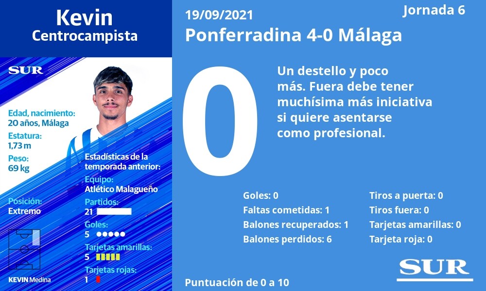 Notas a los jugadores del Málaga ante la Ponferradina