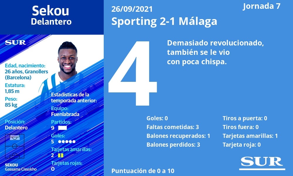 El uno a uno de los jugadores del Málaga en la derrota ante el Sporting