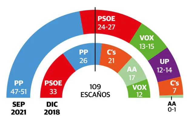 El PP aventaja al PSOE en 15 puntos en Andalucía, obtendría una clara mayoría y podría repetir gobierno con Ciudadanos