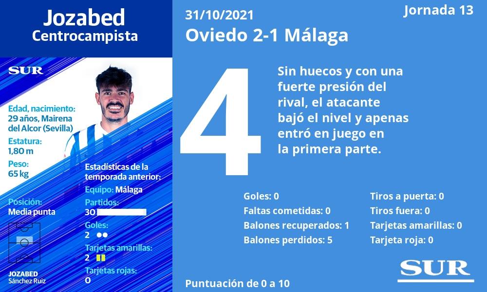 Notas a los jugadores del Málaga en Oviedo