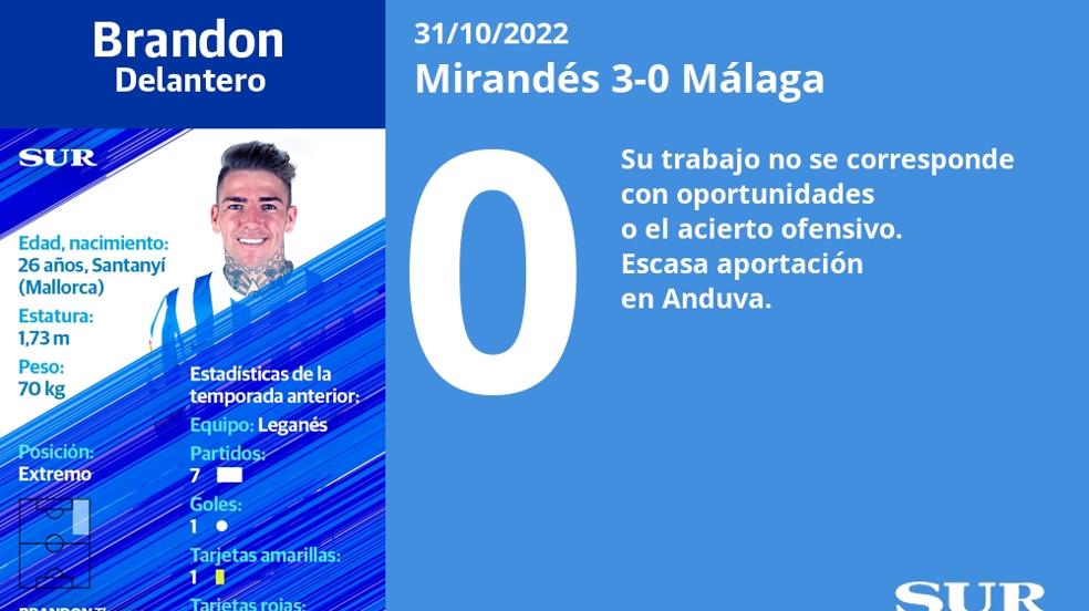El uno a uno de los jugadores del Málaga en la derrota ante el Mirandés