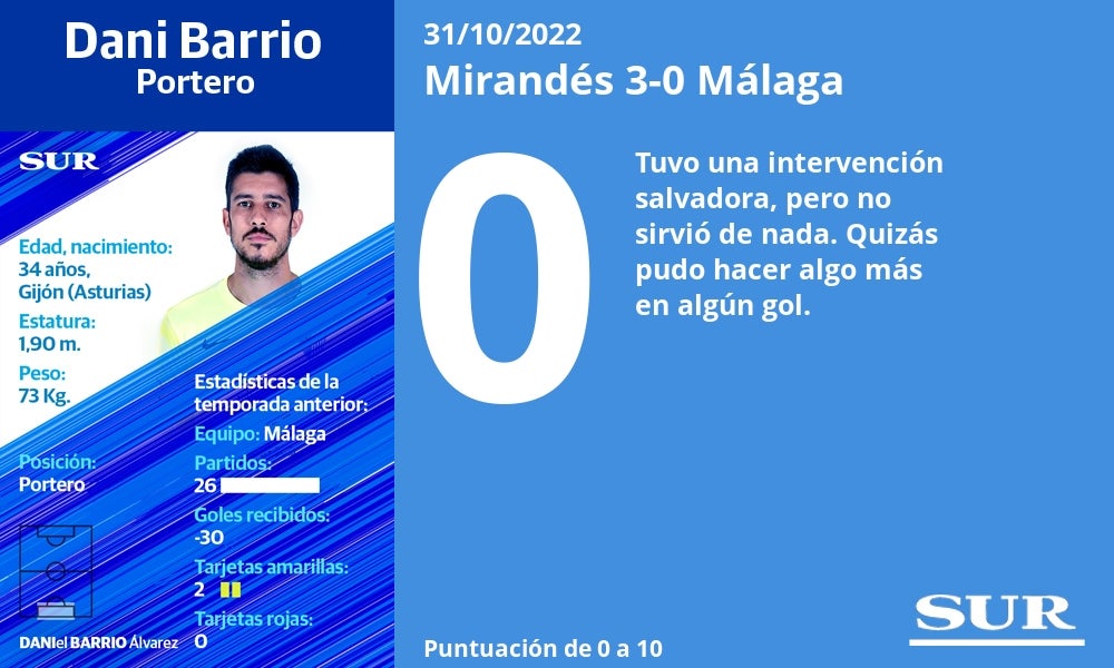 El uno a uno de los jugadores del Málaga en la derrota ante el Mirandés