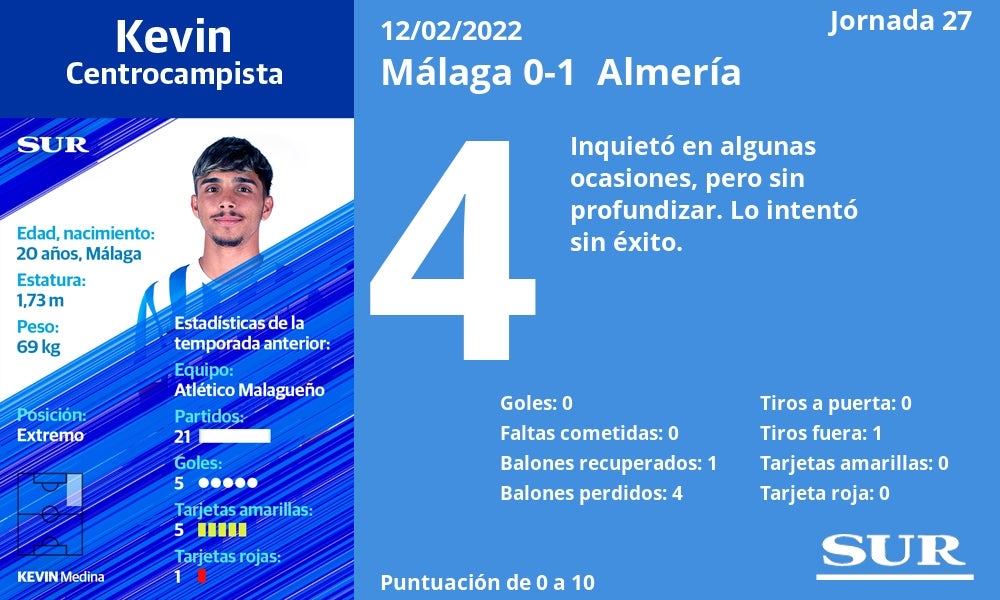 Notas a los jugadores del Málaga ante el Almería