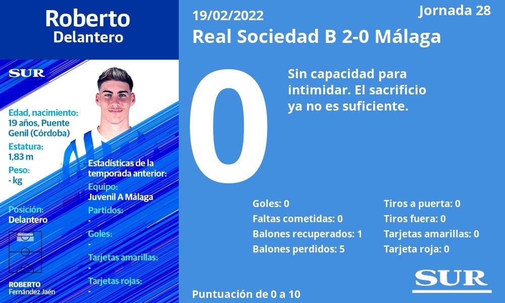 El uno a uno de los jugadores en el Real B - Málaga